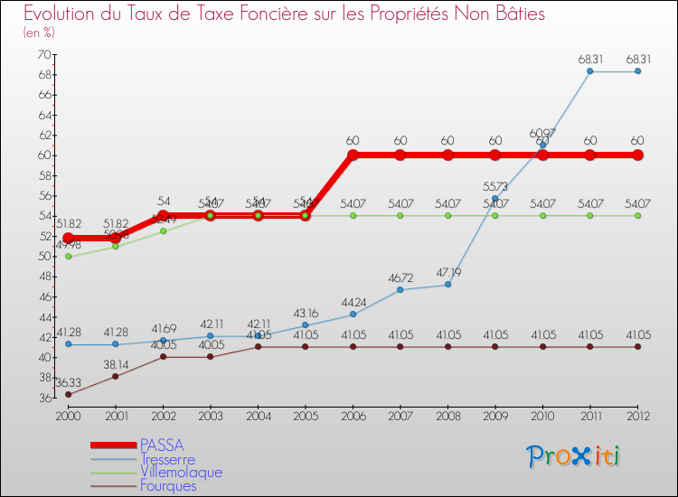 Evolution du taux de la taxe foncière sur les immeubles et terrains non batis pour PASSA et les communes proches de 2000 à 2012 Comparaison des taux de la taxe foncière sur les immeubles et terrains non batis pour PASSA et les communes voisines de 2000 à 2012