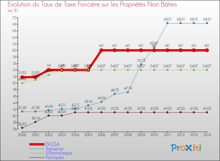 Evolution du taux de la taxe foncière sur les immeubles et terrains non batis pour PASSA et les communes proches de 2000 à 2014 Comparaison des taux de la taxe foncière sur les immeubles et terrains non batis pour PASSA et les communes voisines de 2000 à 2014