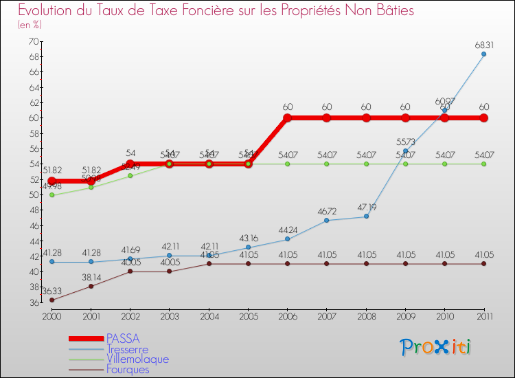 Evolution du taux de la taxe foncière sur les immeubles et terrains non batis pour PASSA et les communes proches Comparaison des taux de la taxe foncière sur les immeubles et terrains non batis pour PASSA et les communes voisines