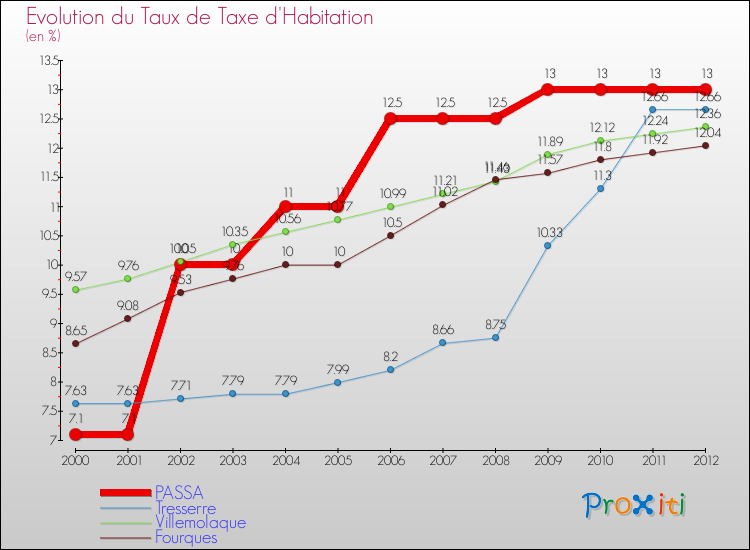 Evolution du taux de la taxe d'habitation pour PASSA et les communes proches Comparaison des taux de la taxe d'habitation pour PASSA et les communes voisines