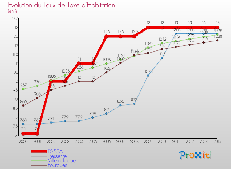 Evolution du taux de la taxe d'habitation pour PASSA et les communes proches de 2000 à 2014 Comparaison des taux de la taxe d'habitation pour PASSA et les communes voisines de 2000 à 2014