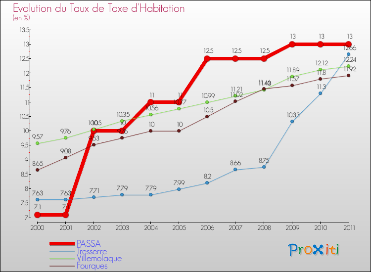 Evolution du taux de la taxe d'habitation pour PASSA et les communes proches Comparaison des taux de la taxe d'habitation pour PASSA et les communes voisines
