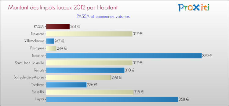 Montant des impôts locaux par Habitant pour PASSA et les communes proches Comparaison des impôts locaux par habitant pour PASSA et les communes voisines