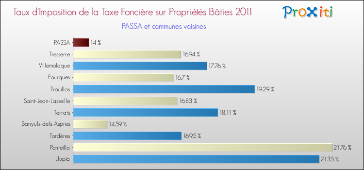 Taux d'imposition de la taxe foncière sur le bati 2011 pour PASSA et les communes proches Comparaison des taux d'imposition de la taxe foncière sur le bati 2011 pour PASSA et les communes voisines