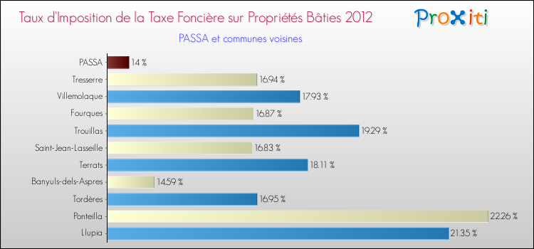 Taux d'imposition de la taxe foncière sur le bati 2012 pour PASSA et les communes proches Comparaison des taux d'imposition de la taxe foncière sur le bati 2012 pour PASSA et les communes voisines