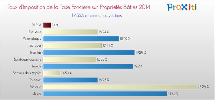 Taux d'imposition de la taxe foncière sur le bati 2014 pour PASSA et les communes proches Comparaison des taux d'imposition de la taxe foncière sur le bati 2014 pour PASSA et les communes voisines