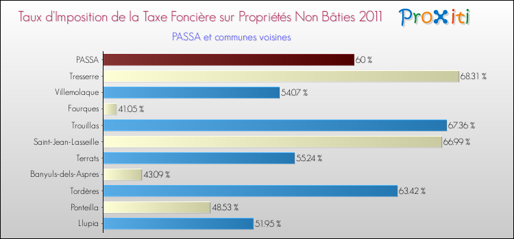 Taux d'imposition de la taxe foncière sur les immeubles et terrains non batis 2011 pour PASSA et les communes proches Comparaison des taux d'imposition de la taxe foncière sur les immeubles et terrains non batis 2011 pour PASSA et les communes voisines