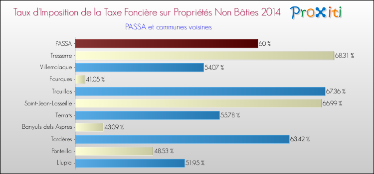 Taux d'imposition de la taxe foncière sur les immeubles et terrains non batis 2014 pour PASSA et les communes proches Comparaison des taux d'imposition de la taxe foncière sur les immeubles et terrains non batis 2014 pour PASSA et les communes voisines