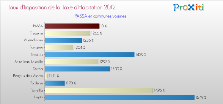 Taux d'imposition de la taxe d'habitation 2012 pour PASSA et les communes proches Comparaison des taux d'imposition de la taxe d'habitation 2012 pour PASSA et les communes voisines