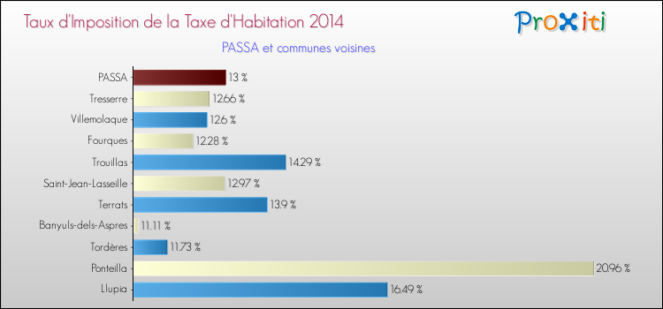 Taux d'imposition de la taxe d'habitation 2014 pour PASSA et les communes proches Comparaison des taux d'imposition de la taxe d'habitation 2014 pour PASSA et les communes voisines