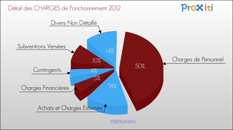 Décomposition des Charges de Fonctionnement 2012 de la commune de PERPIGNAN Charges de Fonctionnement 2012 pour la commune de PERPIGNAN
