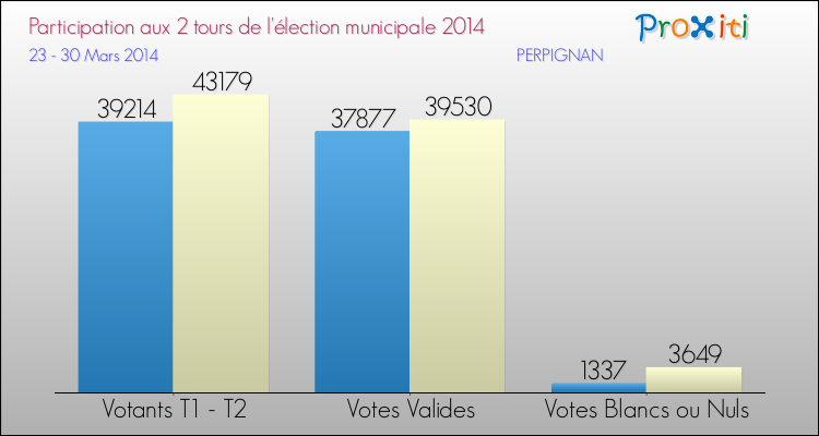 Elections Municipales 2014 - Participation comparée des 2 tours pour la commune de PERPIGNAN