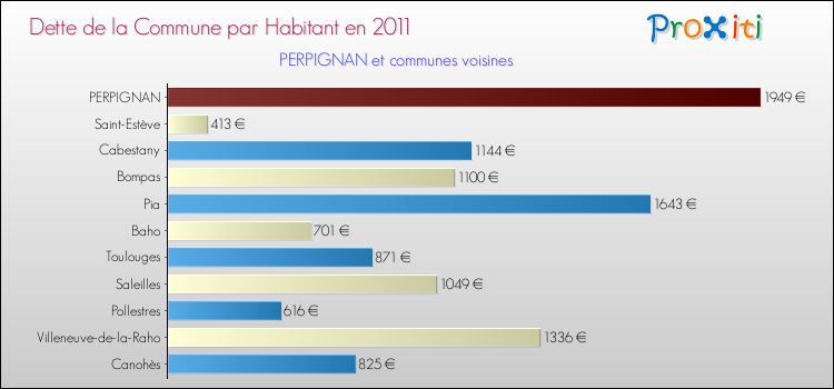 Dette par habitant de la commune en 2011 pour PERPIGNAN et les communes proches Comparaison de la dette par habitant de la commune en 2011 pour PERPIGNAN et les communes voisines