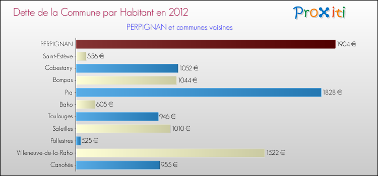 Dette par habitant de la commune en 2012 pour PERPIGNAN et les communes proches Comparaison de la dette par habitant de la commune en 2012 pour PERPIGNAN et les communes voisines