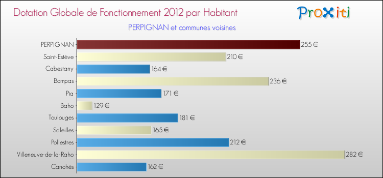 Montant des dotations globales de fonctionnement DGF par Habitant pour PERPIGNAN et les communes proches Comparaison des des dotations globales de fonctionnement DGF par habitant pour PERPIGNAN et les communes voisines