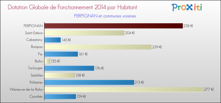 Comparaison des des dotations globales de fonctionnement DGF par habitant pour PERPIGNAN et les communes voisines en 2014.