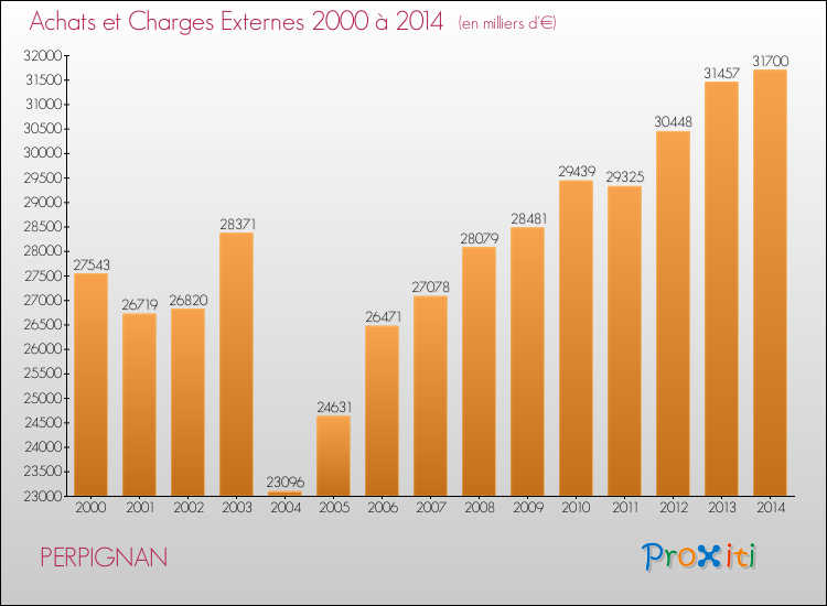 Evolution des Achats et Charges externes pour PERPIGNAN de 2000 à 2014