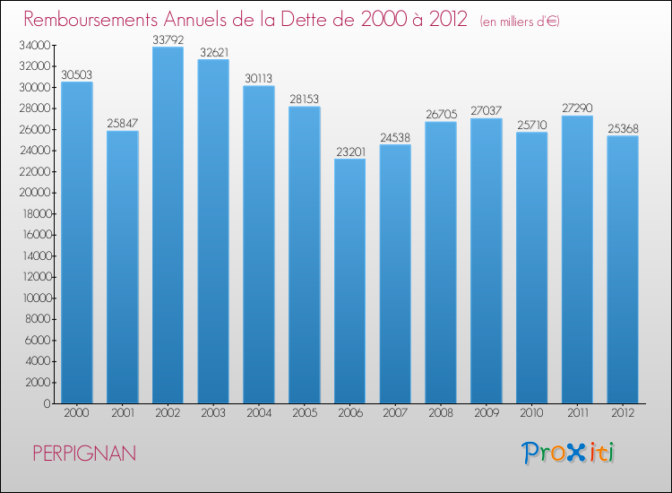 Evolution de l'annuité de la dette pour la commune de PERPIGNAN de 2000 à 2012 Annuités de la dette pour PERPIGNAN de 2000 à 2012