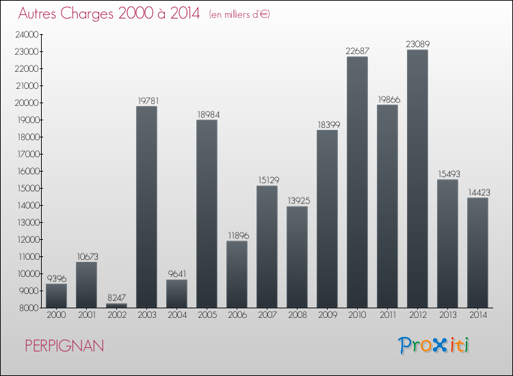 Evolution des Autres Charges Diverses pour PERPIGNAN de 2000 à 2014