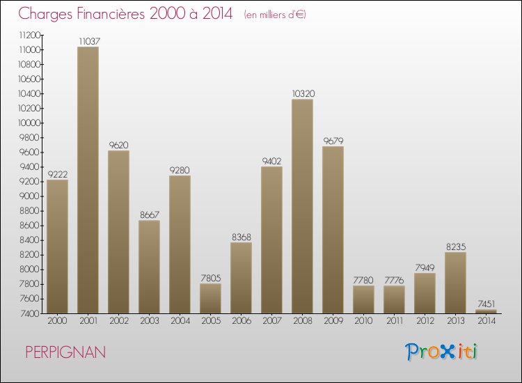 Evolution des Charges Financières pour PERPIGNAN de 2000 à 2014