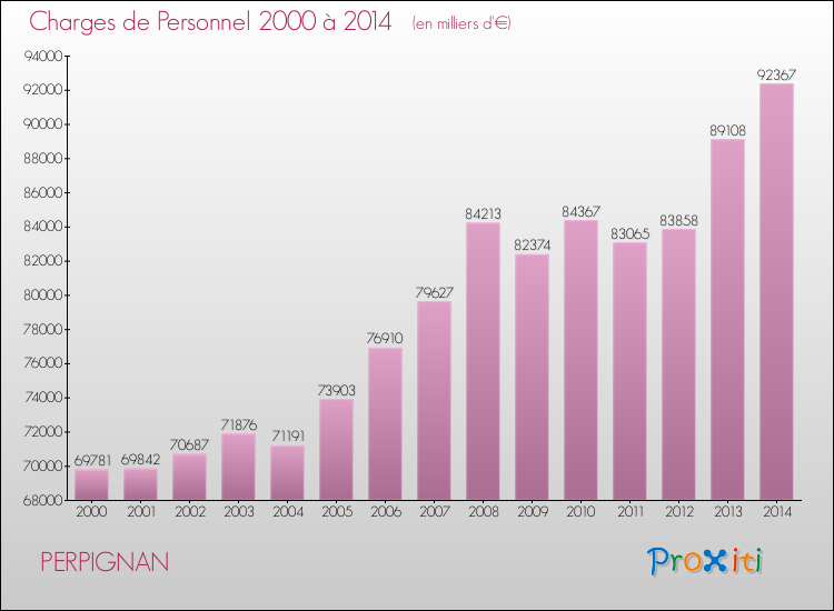 Evolution des dépenses de personnel pour PERPIGNAN de 2000 à 2014