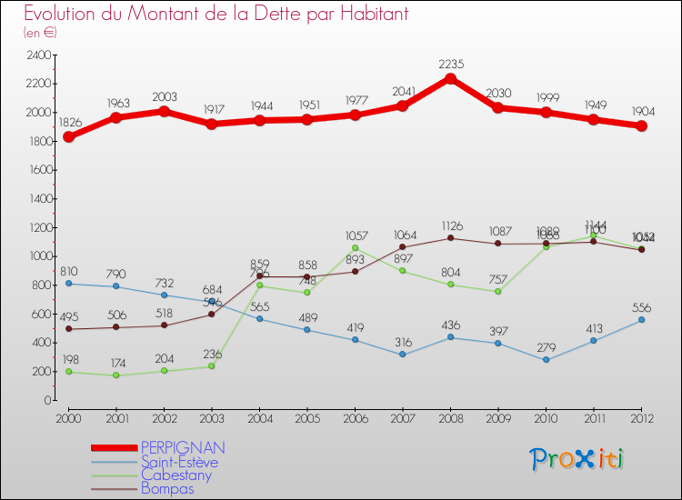 Evolution de la dette par habitant pour la commune de PERPIGNAN et les communes proches de 2000 à 2012 Comparaison de la dette par habitant pour PERPIGNAN et les communes voisines de 2000 à 2012