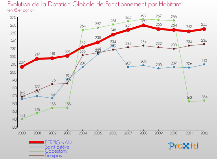 Evolution et montant de la dotation globale de fonctionnement par Habitant pour PERPIGNAN et les communes proches Comparaison des dotations globales de fonctionnement par habitant pour PERPIGNAN et les communes voisines