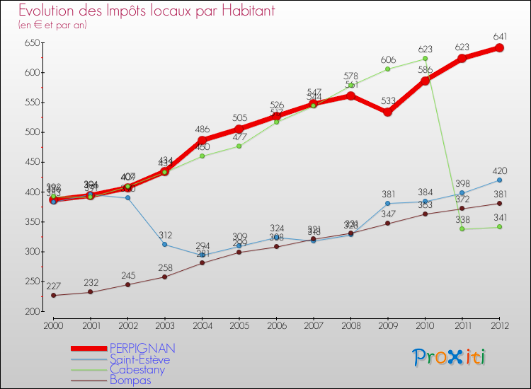 Evolution et montant des impôts locaux par Habitant pour PERPIGNAN et les communes proches Comparaison des impôts locaux par habitant pour PERPIGNAN et les communes voisines
