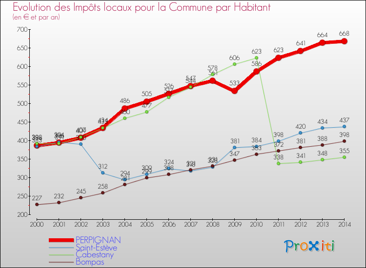 Comparaison des impôts locaux par habitant pour PERPIGNAN et les communes voisines de 2000 à 2014