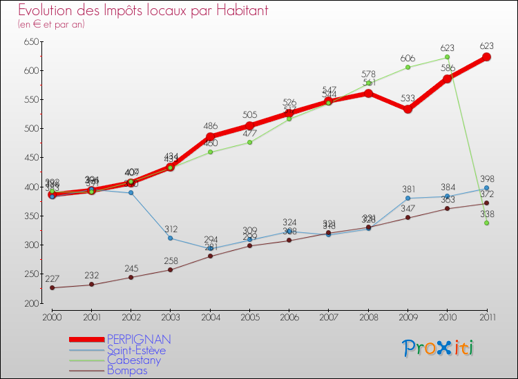 Evolution et montant des impôts locaux par Habitant pour PERPIGNAN et les communes proches Comparaison des impôts locaux par habitant pour PERPIGNAN et les communes voisines