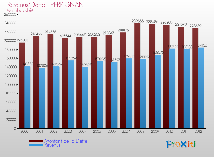 Evolution comparée de la dette et des revenus pour la commune de PERPIGNAN de 2000 à 2012 Comparaison de la dette et des revenus pour PERPIGNAN de 2000 à 2012