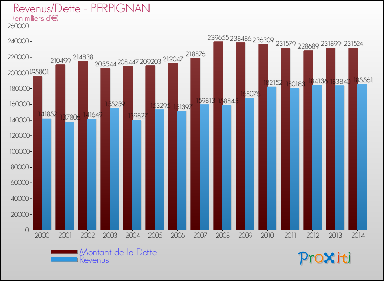 Comparaison de la dette et des revenus pour PERPIGNAN de 2000 à 2014