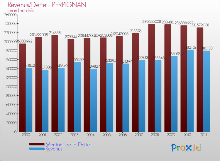 Evolution comparée de la dette et des revenus pour la commune de PERPIGNAN de 2000 à 2011 Comparaison de la dette et des revenus pour PERPIGNAN de 2000 à 2011