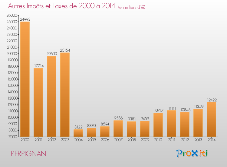 Evolution du montant des autres Impôts et Taxes pour PERPIGNAN de 2000 à 2014