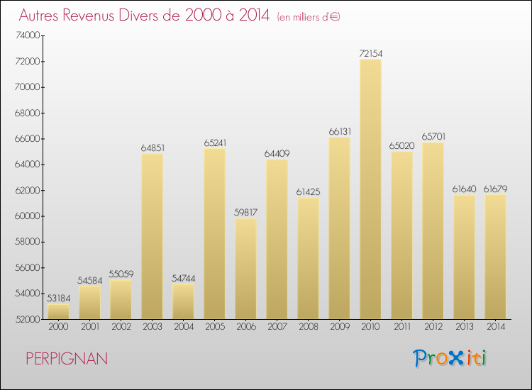 Evolution du montant des autres Revenus Divers pour PERPIGNAN de 2000 à 2014