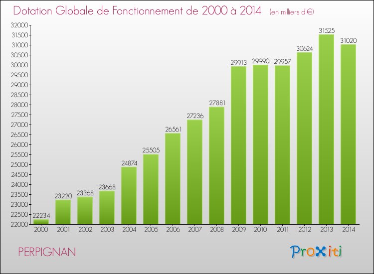 Evolution du montant de la Dotation Globale de Fonctionnement pour PERPIGNAN de 2000 à 2014