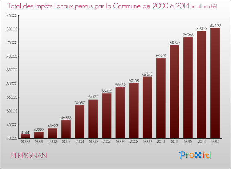 Evolution des Impôts Locaux pour PERPIGNAN de 2000 à 2014