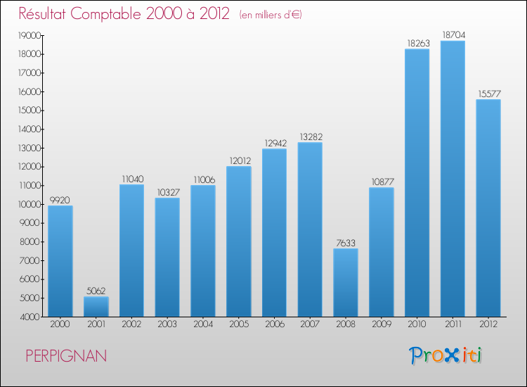 Evolution du résultat comptable pour la commune de PERPIGNAN de 2000 à 2012 Evolution du résultat comptable pour PERPIGNAN de 2000 à 2012