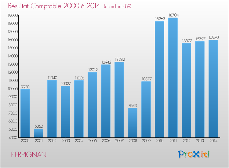 Evolution du résultat comptable pour PERPIGNAN de 2000 à 2014