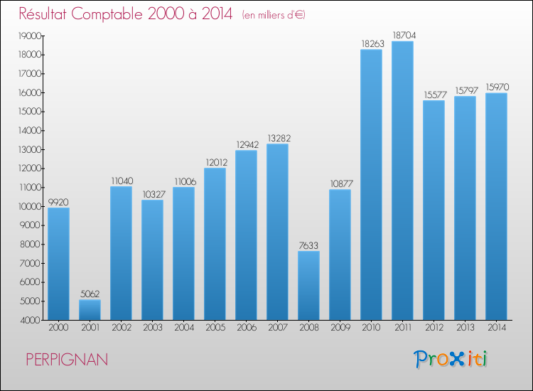 Evolution du résultat comptable pour la commune de PERPIGNAN de 2000 à 2014 Evolution du résultat comptable pour PERPIGNAN de 2000 à 2014