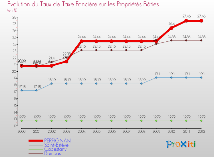 Evolution du taux de la taxe foncière sur le bati pour PERPIGNAN et les communes proches de 2000 à 2012 Comparaison des taux de taxe foncière sur le bati pour PERPIGNAN et les communes voisines de 2000 à 2012