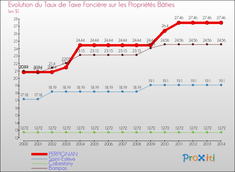 Evolution du taux de la taxe foncière sur le bati pour PERPIGNAN et les communes proches de 2000 à 2014 Comparaison des taux de taxe foncière sur le bati pour PERPIGNAN et les communes voisines de 2000 à 2014