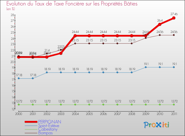Evolution du taux de la taxe foncière sur le bati pour PERPIGNAN et les communes proches Comparaison des taux de taxe foncière sur le bati pour PERPIGNAN et les communes voisines