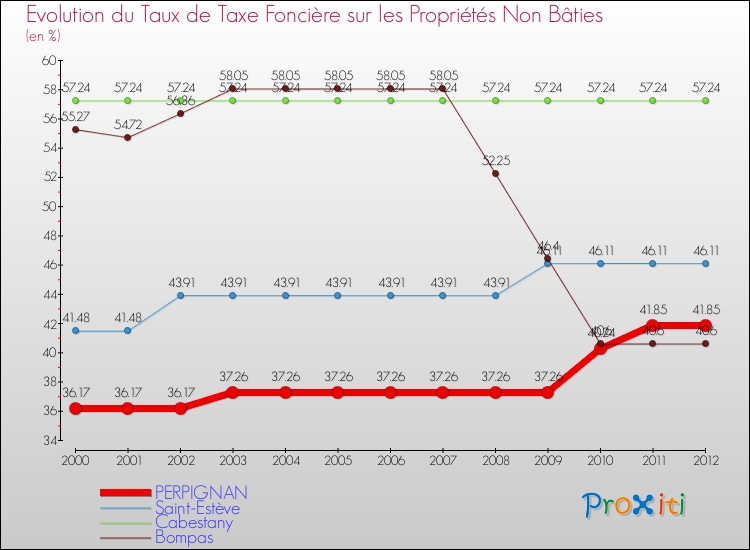 Evolution du taux de la taxe foncière sur les immeubles et terrains non batis pour PERPIGNAN et les communes proches de 2000 à 2012 Comparaison des taux de la taxe foncière sur les immeubles et terrains non batis pour PERPIGNAN et les communes voisines de 2000 à 2012