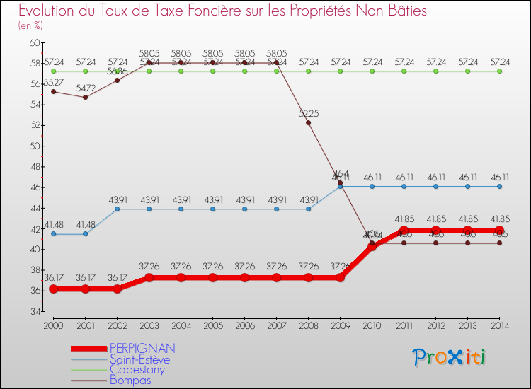 Comparaison des taux de la taxe foncière sur les immeubles et terrains non batis pour PERPIGNAN et les communes voisines de 2000 à 2014