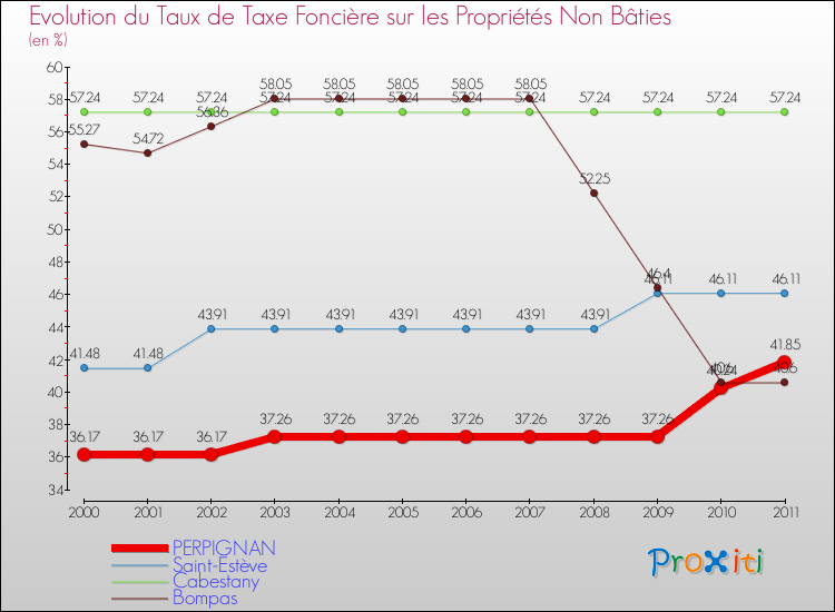 Evolution du taux de la taxe foncière sur les immeubles et terrains non batis pour PERPIGNAN et les communes proches Comparaison des taux de la taxe foncière sur les immeubles et terrains non batis pour PERPIGNAN et les communes voisines