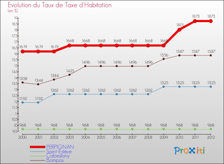 Evolution du taux de la taxe d'habitation pour PERPIGNAN et les communes proches Comparaison des taux de la taxe d'habitation pour PERPIGNAN et les communes voisines