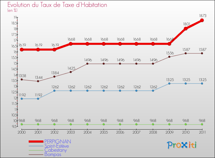 Evolution du taux de la taxe d'habitation pour PERPIGNAN et les communes proches Comparaison des taux de la taxe d'habitation pour PERPIGNAN et les communes voisines