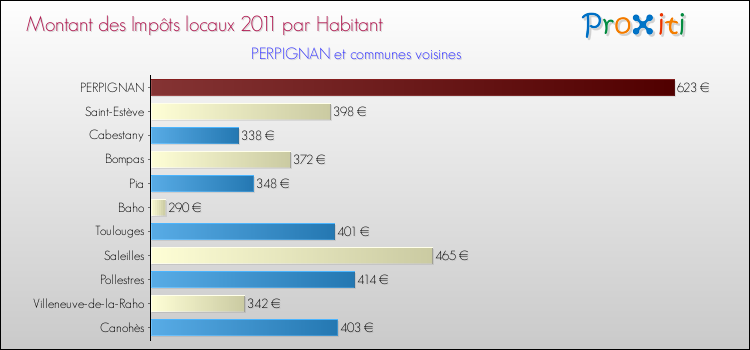 Montant des impôts locaux par Habitant pour PERPIGNAN et les communes proches Comparaison des impôts locaux par habitant pour PERPIGNAN et les communes voisines