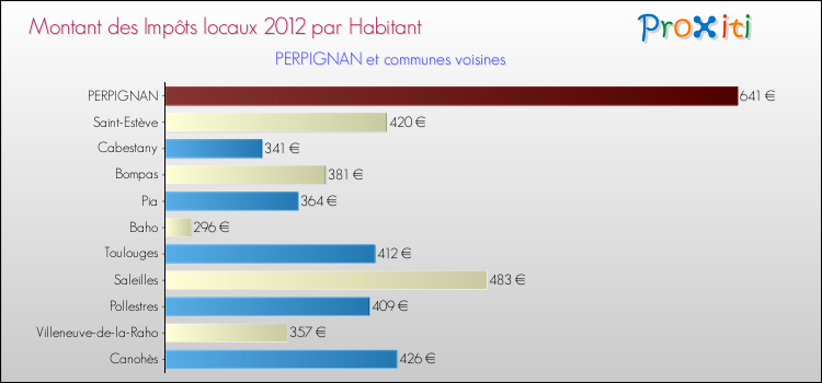 Montant des impôts locaux par Habitant pour PERPIGNAN et les communes proches Comparaison des impôts locaux par habitant pour PERPIGNAN et les communes voisines